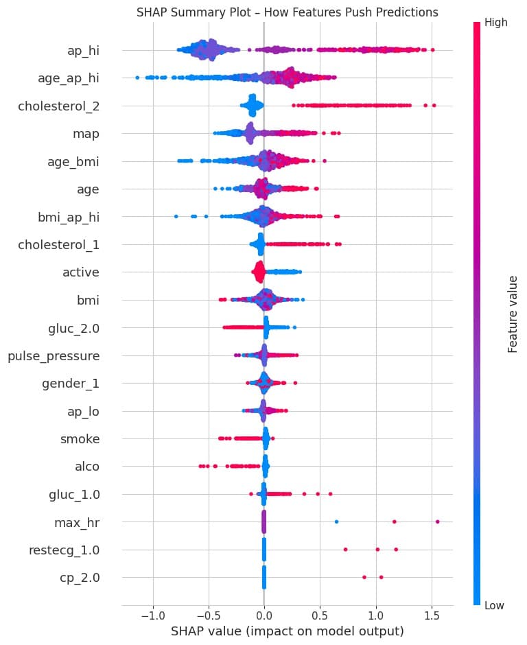 SHAP Summary Plot showing feature impacts on CVD predictions